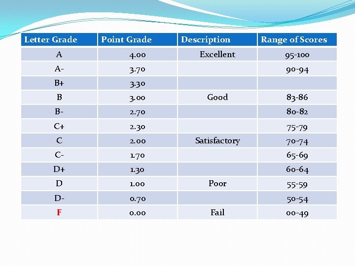 Letter Grade Point Grade Description Excellent Range of Scores A 4. 00 95 -100