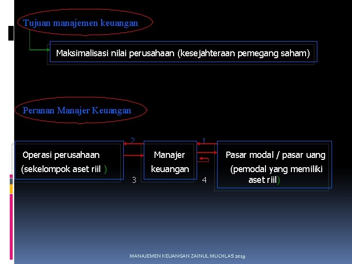 Tujuan manajemen keuangan Maksimalisasi nilai perusahaan (kesejahteraan pemegang saham) Peranan Manajer Keuangan 2 Operasi