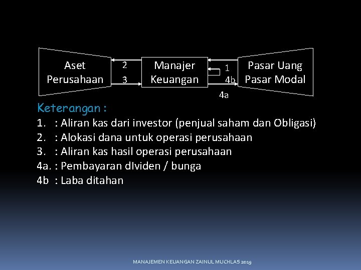 Aset Perusahaan 2 3 Manajer Keuangan 1 4 b 4 a Pasar Uang Pasar