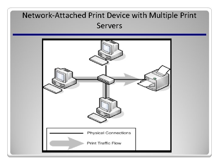 Network-Attached Print Device with Multiple Print Servers 