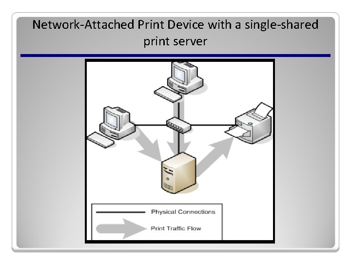 Network-Attached Print Device with a single-shared print server 