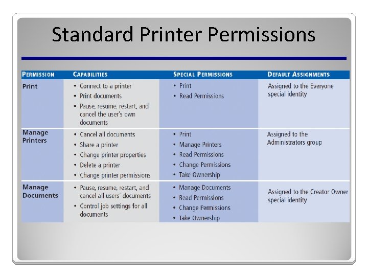 Standard Printer Permissions 