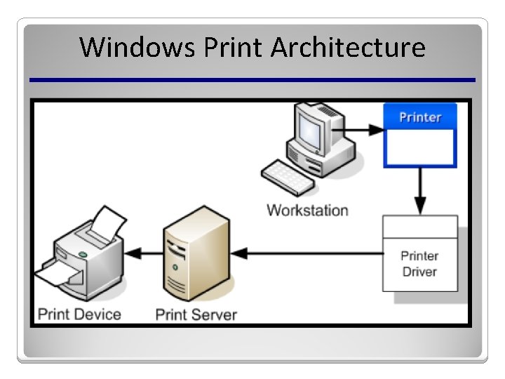 Windows Print Architecture 