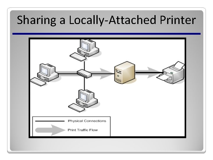 Sharing a Locally-Attached Printer 