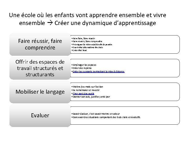 Une école où les enfants vont apprendre ensemble et vivre ensemble Créer une dynamique