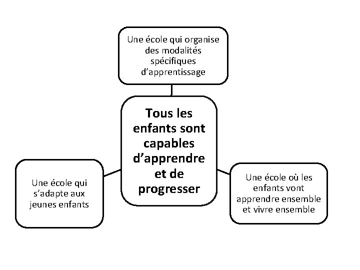 Une école qui organise des modalités spécifiques d’apprentissage Une école qui s’adapte aux jeunes