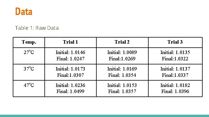 Data Table 1: Raw Data Temp. Trial 1 Trial 2 Trial 3 27℃ Initial: Data Table 1: Raw Data Temp. Trial 1 Trial 2 Trial 3 27℃ Initial: