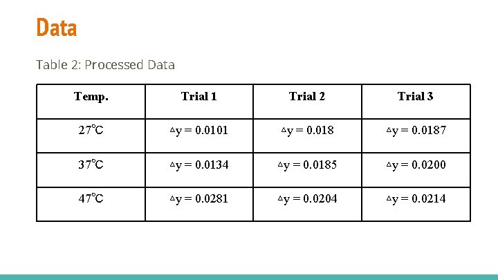 Data Table 2: Processed Data Temp. Trial 1 Trial 2 Trial 3 27℃ ▵y