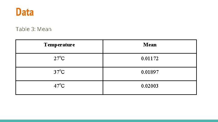 Data Table 3: Mean Temperature Mean 27℃ 0. 01172 37℃ 0. 01897 47℃ 0. Data Table 3: Mean Temperature Mean 27℃ 0. 01172 37℃ 0. 01897 47℃ 0.