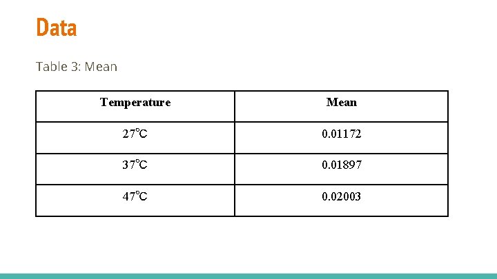 Data Table 3: Mean Temperature Mean 27℃ 0. 01172 37℃ 0. 01897 47℃ 0.
