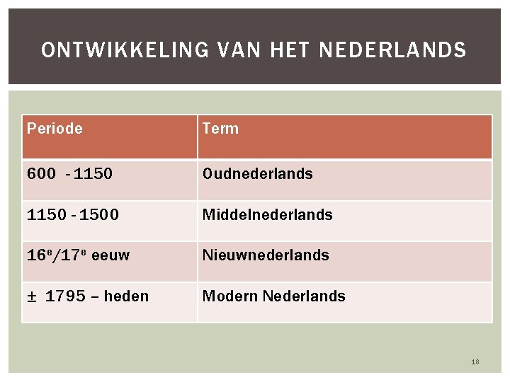 ONTWIKKELING VAN HET NEDERLANDS Periode Term 600 - 1150 Oudnederlands 1150 - 1500 Middelnederlands