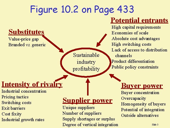 Figure 10. 2 on Page 433 Potential entrants Substitutes Value-price gap Branded vs. generic