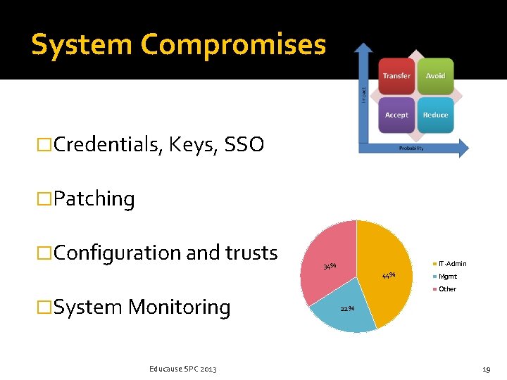 System Compromises �Credentials, Keys, SSO �Patching �Configuration and trusts IT-Admin 34% 44% �System Monitoring