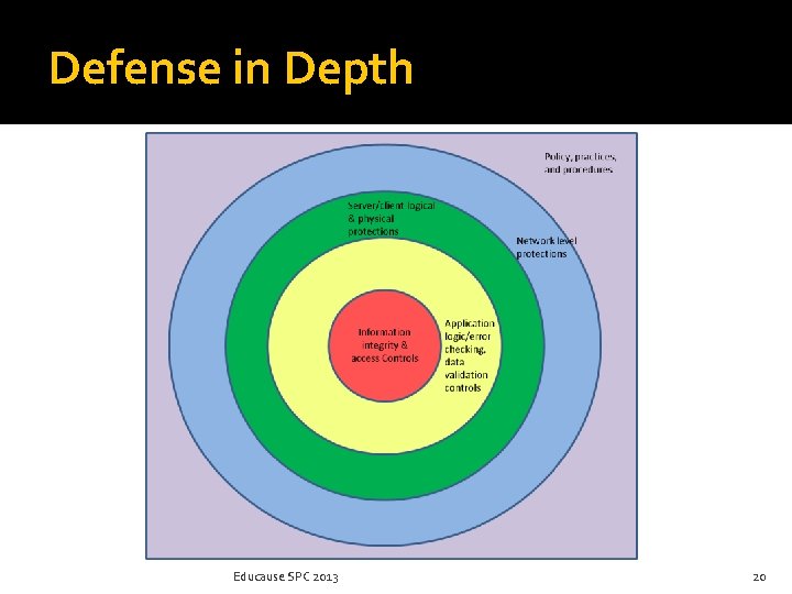 Defense in Depth Educause SPC 2013 20 