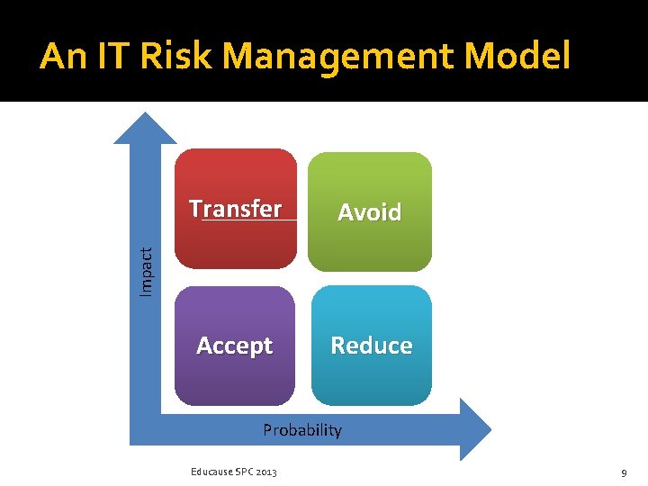 An IT Risk Management Model Avoid Accept Reduce Impact Transfer Probability Educause SPC 2013