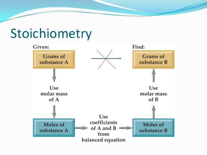 Stoichiometry 