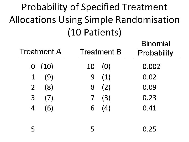 Probability of Specified Treatment Allocations Using Simple Randomisation (10 Patients) Treatment A 0 (10)