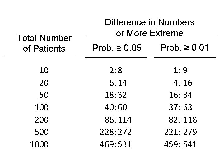 Total Number of Patients 10 20 50 100 200 500 1000 Difference in Numbers