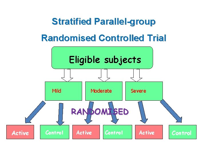 Stratified Parallel-group Randomised Controlled Trial Eligible subjects Stratum Mild Moderate Severe RANDOMISED Active Control