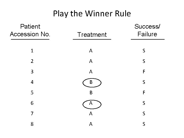 Play the Winner Rule Patient Accession No. Treatment Success/ Failure 1 A S 2
