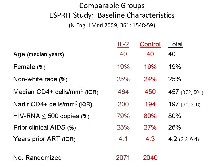 Comparable Groups ESPRIT Study: Baseline Characteristics (N Engl J Med 2009; 361: 1548 -59)