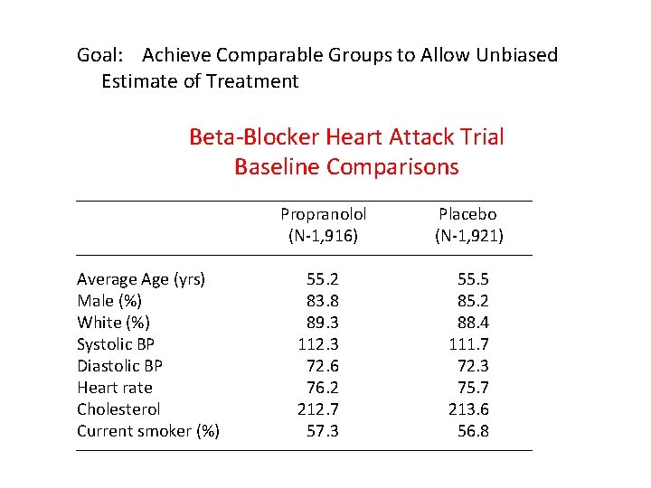 Goal: Achieve Comparable Groups to Allow Unbiased Estimate of Treatment Beta-Blocker Heart Attack Trial