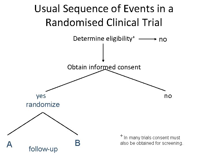 Usual Sequence of Events in a Randomised Clinical Trial Determine eligibility+ no Obtain informed