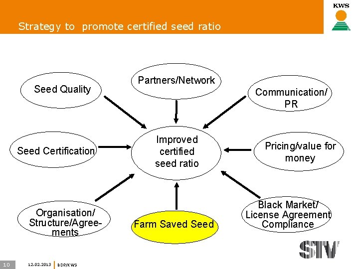 Strategy to promote certified seed ratio Seed Quality Seed Certification Organisation/ Structure/Agreements 10 12.