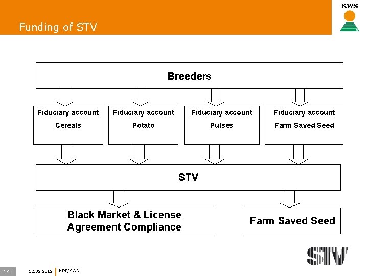 Funding of STV Breeders Fiduciary account Cereals Potato Pulses Farm Saved Seed STV Black