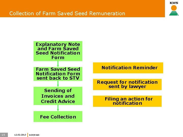 Collection of Farm Saved Seed Remuneration Explanatory Note and Farm Saved Seed Notification Form