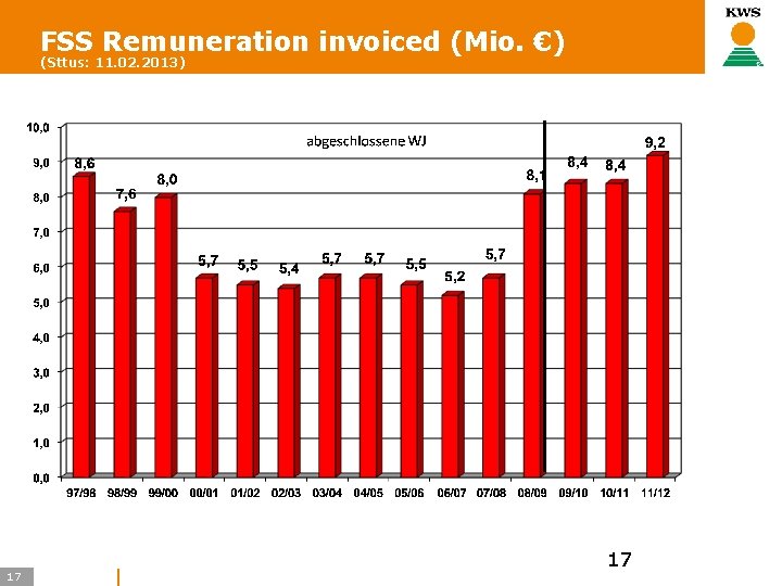 FSS Remuneration invoiced (Mio. €) (Sttus: 11. 02. 2013) 17 17 