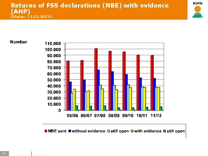 Returns of FSS declarations (NBE) with evidence (AHP) (Status: 11. 02. 2013) 19 