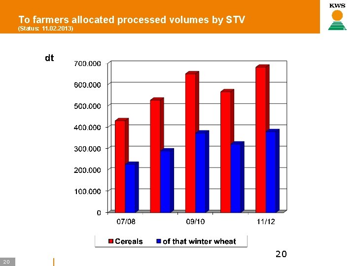 To farmers allocated processed volumes by STV (Status: 11. 02. 2013) 20 20 