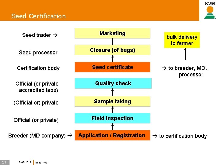 Seed Certification Seed trader Seed processor Closure (of bags) Certification body Seed certificate Official