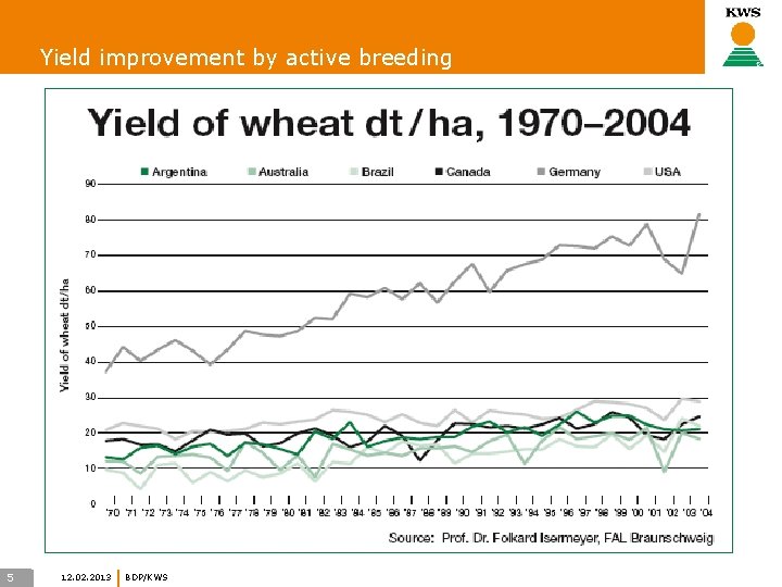 Yield improvement by active breeding 5 12. 02. 2013 BDP/KWS 