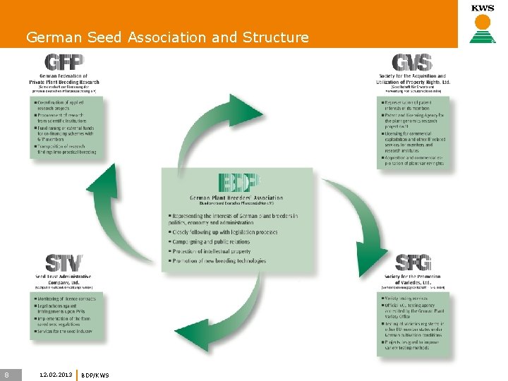 German Seed Association and Structure 8 12. 02. 2013 BDP/KWS 