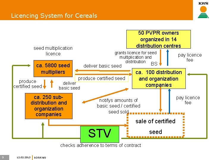 Licencing System for Cereals 50 PVPR owners organized in 14 distribution centres seed multiplication