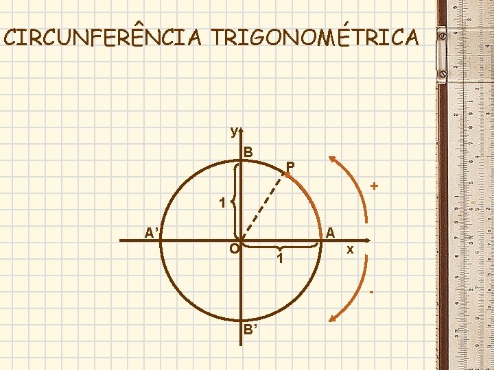 CIRCUNFERÊNCIA TRIGONOMÉTRICA y B P + 1 A’ A O 1 x - B’ CIRCUNFERÊNCIA TRIGONOMÉTRICA y B P + 1 A’ A O 1 x - B’