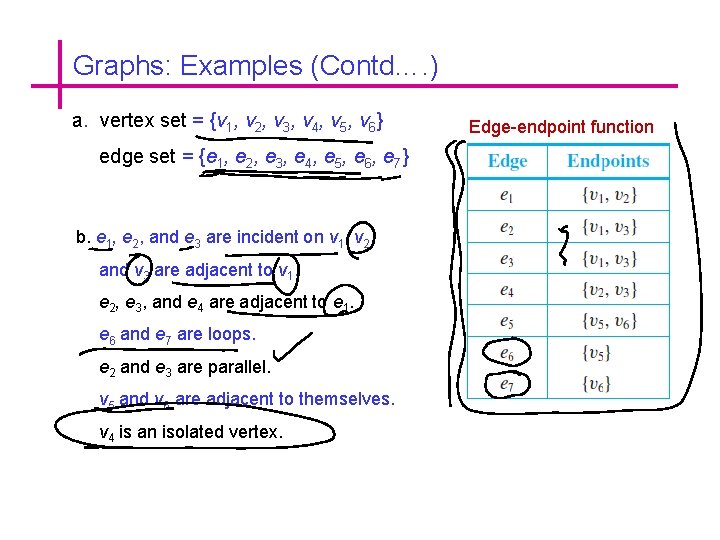 Graphs: Examples (Contd…. ) a. vertex set = {v 1, v 2, v 3,