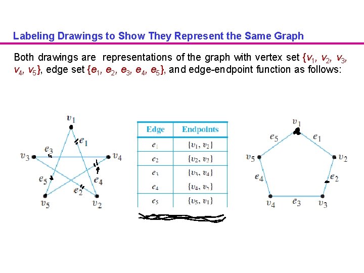 Labeling Drawings to Show They Represent the Same Graph Both drawings are representations of