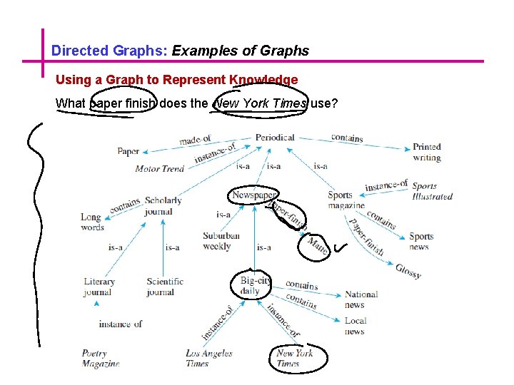 Directed Graphs: Examples of Graphs Using a Graph to Represent Knowledge What paper finish