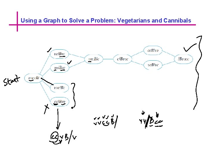 Using a Graph to Solve a Problem: Vegetarians and Cannibals 