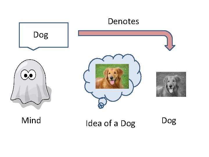 Denotes Dog Mind Idea of a Dog 