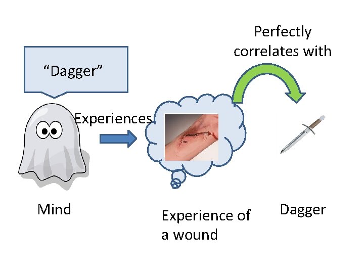 Perfectly correlates with “Dagger” Experiences Mind Experience of a wound Dagger 