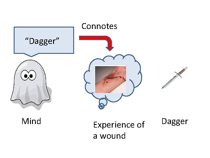 Connotes “Dagger” Mind Experience of a wound Dagger 