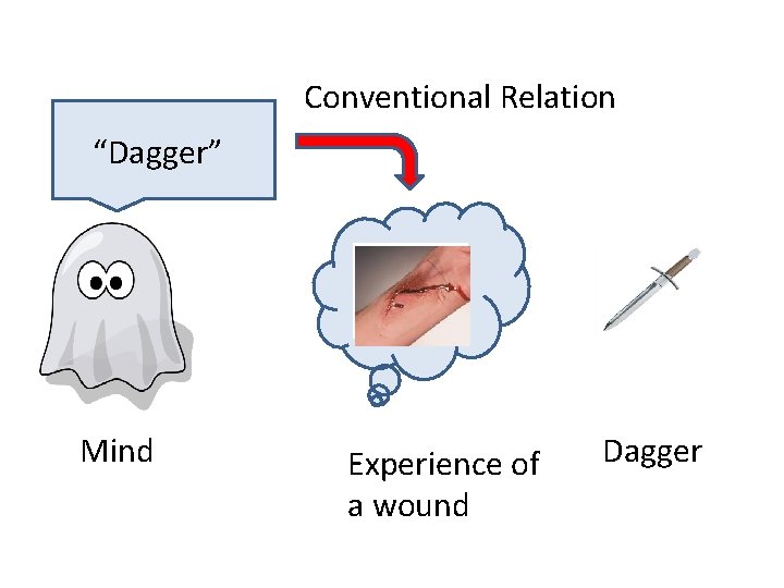 Conventional Relation “Dagger” Mind Experience of a wound Dagger 