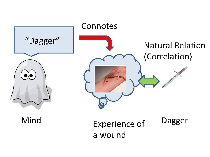 Connotes “Dagger” Mind Natural Relation (Correlation) Experience of a wound Dagger 