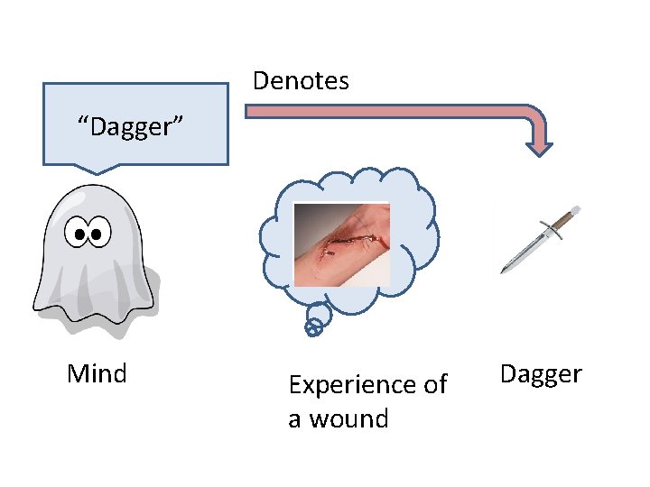 Denotes “Dagger” Mind Experience of a wound Dagger 