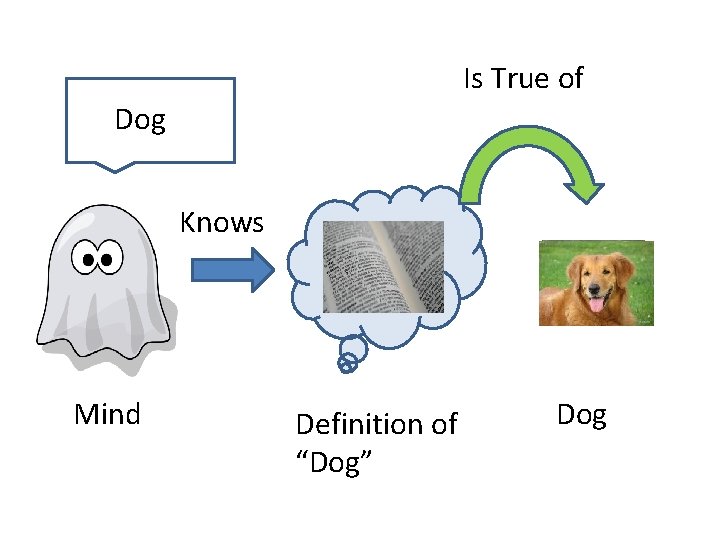 Is True of Dog Knows Mind Definition of “Dog” Dog 