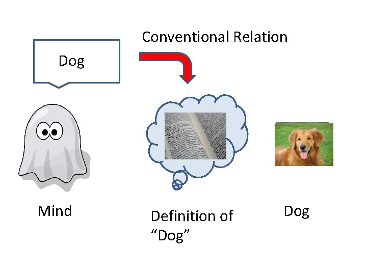 Conventional Relation Dog Mind Definition of “Dog” Dog 